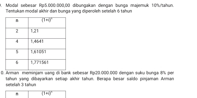 Modal sebesar Rp5.000.000,00 dibungakan dengan bunga majemuk 10%/tahun.
Tentukan modal akhir dan bunga yang diperoleh setelah 6 tahun
0. Arman meminjam uang di bank sebesar Rp20.000.000 dengan suku bunga 8% per
tahun yang dibayarkan setiap akhir tahun. Berapa besar saldo pinjaman Arman
setelah 3 tahun
n overline (1+i)^n