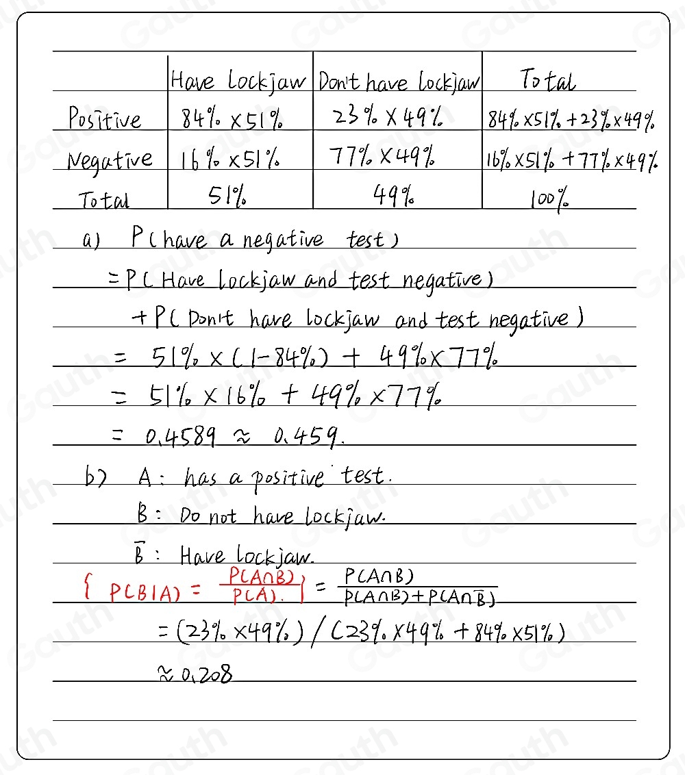 a) P(have a negative test) 
= P (Have lockjaw and test negative) 
+ P(Don't have lockjaw and test negative)
=51% * (1-84% )+49% * 77%
=51% * 16% +49% * 77%
=0.4589approx 0.459
6) A: has a positive test. 
B: Do not have lockjaw.
overline B : Have lockiaw.
_  P(B|A)= P(A∩ B)/P(A). =frac P(A∩ B)P(A∩ B)+P(A∩ overline B)
=(23% * 49% )/(23% * 49% +84% * 51% )
approx 0.208
Table 1: []