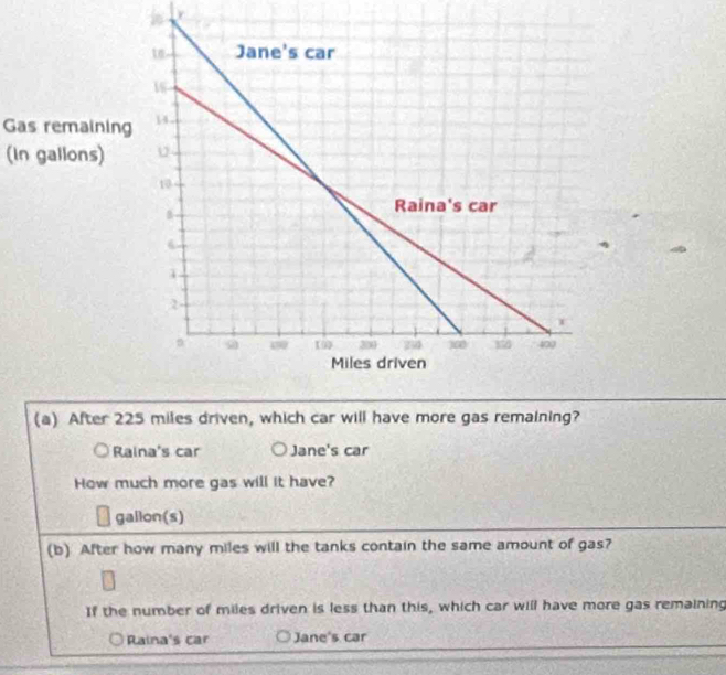Gas remaining
(In gallons)
(a) After 225 miles driven, which car will have more gas remaining?
Raina's car Jane's car
How much more gas will it have?
gallon(s)
(b) After how many miles will the tanks contain the same amount of gas?
If the number of miles driven is less than this, which car will have more gas remaining
Raina's car Jane's car