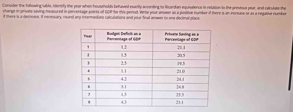 Consider the following table. Identify the year when households behaved exactly according to Ricardian equivalence in relation to the previous year, and calculate the 
change in private saving measured in percentage points of GDP for this period. Write your answer as a positive number if there is an increase or as a negative number 
if there is a decrease. If necessary, round any intermediate calculations and your final answer to one decimal place.