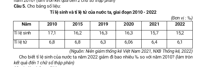 han 010? (làm tron kết qua đen2 chủ số thập phân) 
Câu 5. Cho bảng số liệu: 
Tỉ lệ sinh và tỉ lệ tử của nước ta, giai đoạn 2010 - 2022 
(Nguồn: Niên giám thống kê Việt Nam 2021, NXB Thống kê, 2022) 
Cho biết tỉ lệ sinh của nước ta năm 2022 giảm đi bao nhiêu % so với năm 2010? (làm tròn 
kết quả đến 1 chữ số thập phân)