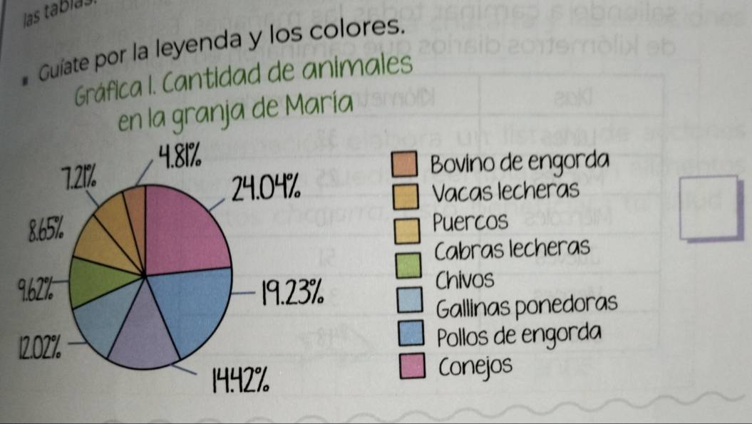 las tabías
* Guíate por la leyenda y los colores.
Gráfica I. Cantidad de animales
en la granja de María
Bovino de engorda
Vacas lecheras
Puercos
Cabras lecheras
Chivos
Gallinas ponedoras
Pollos de engorda
Conejos