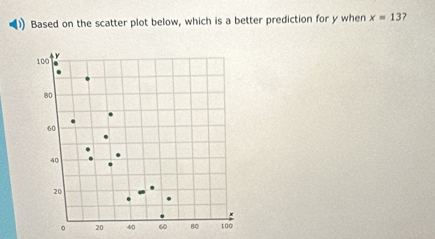 Based on the scatter plot below, which is a better prediction for y when x=13 ?