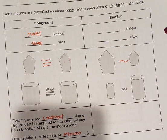 Some figures are classified as either congruent to each other or similar to each other. 
Similar 
Congruent 
_ 
shape 
_shape 
size 
_size 
_ 
bigcirc ≌ bigcirc . 
□ ≌ □ □ | 
Two figures are _if one 
figure can be mapped to the other by any 
combination of rigid transformations 
(translations, reflections or_ ).