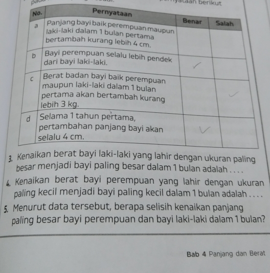 paut 
y a ta an berikut 
besar menjadi bayi paling besar dalam 1 bulan adalah . . . . 
4, Kenaikan berat bayi perempuan yang lahir dengan ukuran 
paling kecil menjadi bayi paling kecil dalam 1 bulan adalah . . . . 
5. Menurut data tersebut, berapa selisih kenaikan panjang 
paling besar bayi perempuan dan bayi laki-laki dalam 1 bulan? 
Bab 4 Panjang dan Berat