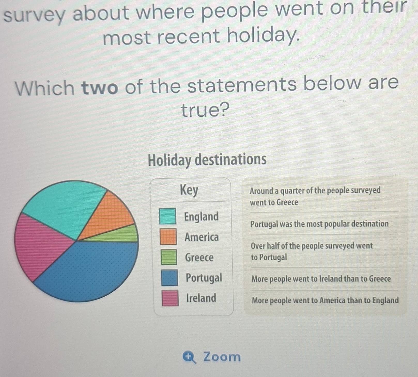 survey about where people went on their
most recent holiday.
Which two of the statements below are
true?
Holiday destinations
Key Around a quarter of the people surveyed
went to Greece
England
Portugal was the most popular destination
America
Over half of the people surveyed went
Greece to Portugal
Portugal More people went to Ireland than to Greece
Ireland
More people went to America than to England
Zoom