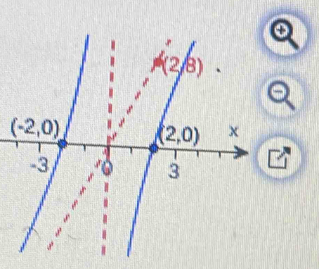 (2,8)
(-2,0)
(2,0) x
-3
3