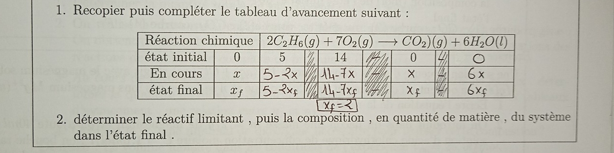 Recopier puis compléter le tableau d'avancement suivant :
2. déterminer le réactif limitant , puis la compósition , en quantité de matière , du système
dans l'état final .