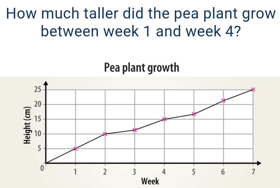 How much taller did the pea plant grow 
between week 1 and week 4? 
Pea plant growth
Week