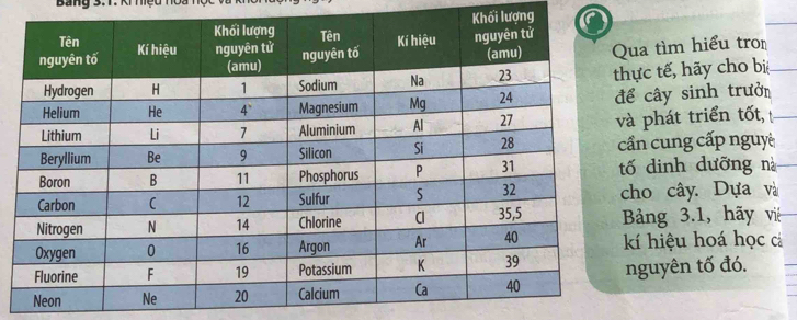 Bang 3. 1. ki mệc 
ượng 
ua tìm hiểu tron 
ực tế, hãy cho bị 
cây sinh trưởn 
phát triển tốt, 
ần cung cấp nguy 
ố dinh dưỡng nà 
ho cây. Dựa và 
Bảng 3.1, hãy việ 
hiệu hoá học cá 
guyên tố đó.