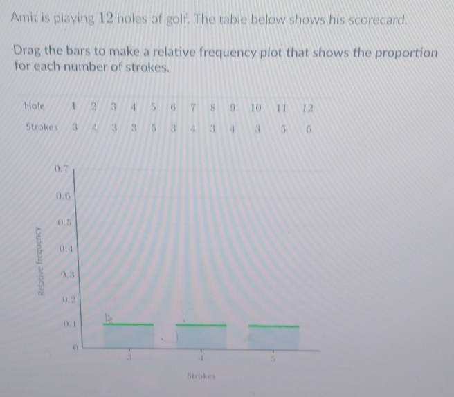 Amit is playing 12 holes of golf. The table below shows his scorecard. 
Drag the bars to make a relative frequency plot that shows the proportion 
for each number of strokes.