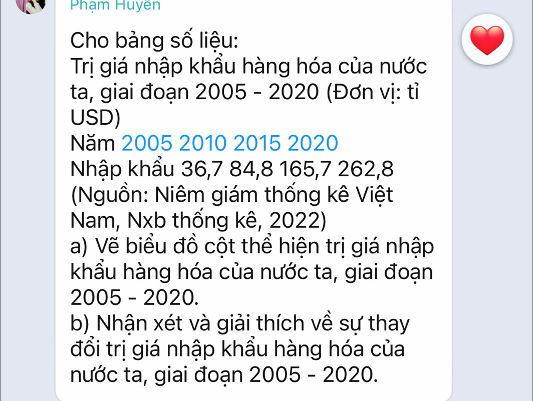 Phạm Huyền 
Cho bảng số liệu: 
Trị giá nhập khẩu hàng hóa của nước 
ta, giai đoạn 2005 - 2020 (Đơn vị: tỉ 
USD) 
Năm 2005 2010 2015 2020
Nhập khẩu 36, 7 84, 8 165, 7 262, 8
(Nguồn: Niêm giám thống kê Việt 
Nam, Nxb thống kê, 2022) 
a) Vẽ biểu đồ cột thể hiện trị giá nhập 
khẩu hàng hóa của nước ta, giai đoạn 
2005 - 2020. 
b) Nhận xét và giải thích về sự thay 
đổi trị giá nhập khẩu hàng hóa của 
nước ta, giai đoạn 2005-2020.