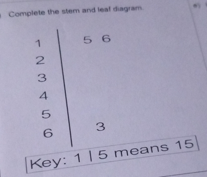 Complete the stem and leaf diagram.
1 5 6
2
3
4
5
6 3
Key: 1 | 5 means 15