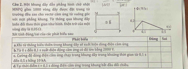 Một khung dây dẫn phẳng hình chữ nhật
MNPQ gồm 1000 vòng dây được đặt trong từ
trường đều sao cho vectơ cảm ứng từ vuông góc
với mặt phầng khung. Từ thông qua khung dây
biến đối theo thời gian như hình. Điện trở của một
vòng dây là 0,05Ω.
Xét tính đúng/sai của các phát biểu sau: