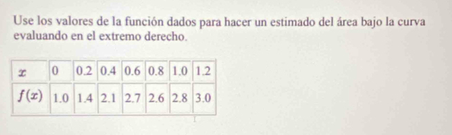 Use los valores de la función dados para hacer un estimado del área bajo la curva
evaluando en el extremo derecho.