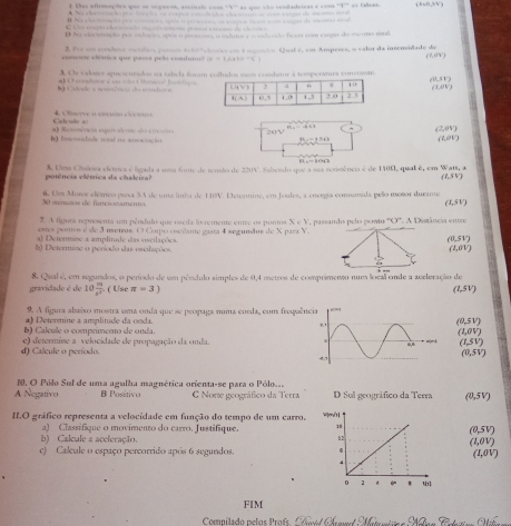 Rhas afirmações qee se scause, assinale com ''A'' as em sãe seodadeicas e coo ''F''' a= taboes (1x0,5V)
B N r  e      çn   pr m      s         de   - 
                                                           
E ta clev raçhe pr mela s spos o para ons a ostue a ralcent fm com caras do mema sml
* tve om cost e -e e- s p  - -   - -  s e em i me n  Qual (, cos Ampeses, o valor da interidade de
corruse clémica quue panna pelo condutor? w=tan w+v_C)
(1,01)
3. Os valoies apreseuiados na tabela foram colhidos sasss condamr a tesperanira constanie.
(0,31)
(0,0V)
B C ale loa n  2  c      l  a 
Calcule s 4                
b lncondade mtal na acinção # Ne seéncia r ader  d 2437w
(2,01)
(t,ot)
e n 
polência clética da chaleira? 3. Una Chulera clétrica é ligada a uma fure de tensão de 220V. Sabendo que a sua resistência é de 1400, qual é, em Wati, a
(1,5V)
30 mntos de fúnconamento 6. Um Muros elêmco paxa 5A de uma linha de 110V. Detonnine, em Joules, a euergia consanida pelo mosor ducanta
(1,5V)
7 A figora representa um pêndulo que oscila lieremente entre os puntos. X=1
estes pontos é de 3 usetros. O Corpo escilante gasta 4 segunãos de X para  passandis pelo pown 90° A Distância entro
a) Detentate a amplitude das oscilações.
(0,5V)
b) Detemme o período das escilações. (1,0V)
E Qual é, em segundos, o peníodo de um pêndulo simples de 0,4 metros de comprimento num local ende a aceleração de
gravidade é de 10 m/x^2  ( Use π =3) (1,5V)
9. A figura abaíxo mostra uma onda que se propaga numa corda, com frequ
a) Determine a amplitude da ooda.
(0,5V)
b) Calcule o comprimento de onda. (1,0V)
d) Calcule o período. e) determise a velocidade de propagação da onda. (1,5V)
(0,5V)
A Negativo 1. O Pólo Sul de uma agulha magnética orienta-se para o Pólo... C Norte geográfico da Terra D Sul geográfico da Terra (0,5V)
B Positivo
I.O gráfico representa a velocidade em função do tempo de um carro.
a) Classífique o movimento do carro. Justifique. (0,5V)
b) Calcule a aceleração. (1,0V)
e) Calcule o espaço percorrido após 6 segundos (1,0V)
FIM
Compilado pelos Profs  Cneól Ormul   M