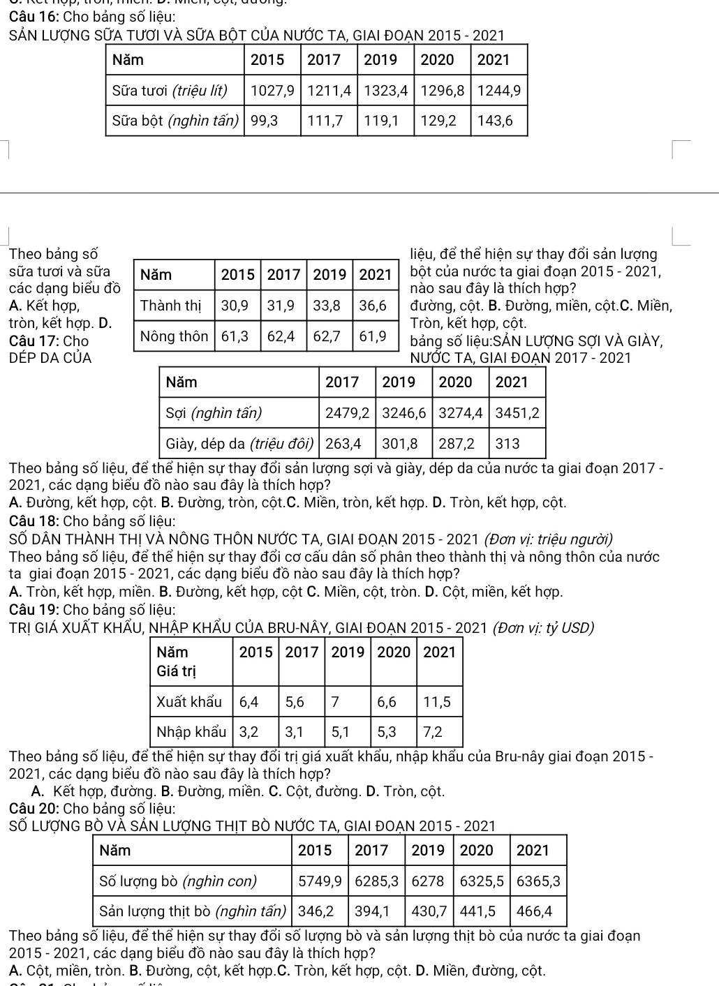 Cho bảng số liệu:
SẢN LƯợNG SỨA TƯƠI VÀ SỨA BỘT CủA NƯỚC TA, GIAI ĐOẠN 2015 - 2021
Theo bảng sốiệu, để thể hiện sự thay đổi sản lượng
sữa tươi và sữaột của nước ta giai đoạn 2015 - 2021,
các dạng biểu đào sau đây là thích hợp?
A. Kết hợp, ường, cột. B. Đường, miền, cột.C. Miền,
tròn, kết hợp. D.ròn, kết hợp, cột.
Câu 17: Choảng số liệu:SẢN LƯợNG SợI VÀ GIÀY,
DÉP DA CỦANƯỚC TA, GIAI ĐOẠN 2017 - 2021
Theo bảng số liệu, để thể hiện sự thay đổi sản lượng sợi và giày, dép da của nước ta giai đoạn 2017 -
2021, các dạng biểu đồ nào sau đây là thích hợp?
A. Đường, kết hợp, cột. B. Đường, tròn, cột.C. Miền, tròn, kết hợp. D. Tròn, kết hợp, cột.
Câu 18: Cho bảng số liệu:
SỐ DÂN THÀNH TH! VÀ NÔNG THÔN NƯỚC TA, GIAI ĐOẠN 2015 - 2021 (Đơn vị: triệu người)
Theo bảng số liệu, để thể hiện sự thay đổi cơ cấu dân số phân theo thành thị và nông thôn của nước
ta giai đoạn 2015 - 2021, các dạng biểu đồ nào sau đây là thích hợp?
A. Tròn, kết hợp, miền. B. Đường, kết hợp, cột C. Miền, cột, tròn. D. Cột, miền, kết hợp.
Câu 19: Cho bảng số liệu:
TR! GIÁ XUÃT KHẤU, NHÂP KHẤU CỦA BRU-NÂY, GIAI ĐOẠN 2015 - 2021 (Đơn vị: tỷ USD)
Theo bảng số liệu, để thể hiện sự thay đổi trị giá xuất khẩu, nhập khẩu của Bru-nây giai đoạn 2015 -
2021, các dạng biểu đồ nào sau đây là thích hợp?
A. Kết hợp, đường. B. Đường, miền. C. Cột, đường. D. Tròn, cột.
Câu 20: Cho bảng số liệu:
Số LượNG BÒ VÃ SẢN LượNG THịT BÒ NƯỚC TA, GIAI ĐOẠN 2015 - 2021
Theo bảng số liệu, để thể hiện sự thay đổi số lượng bò và sản lượng thịt bò của nước ta giai đoạn
2015 - 2021, các dạng biểu đồ nào sau đây là thích hợp?
A. Cột, miền, tròn. B. Đường, cột, kết hợp.C. Tròn, kết hợp, cột. D. Miền, đường, cột.