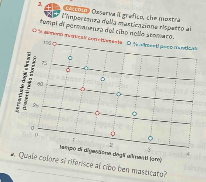 cAlcolo) Osserva il grafico, che mostra 
l’importanza della masticazione rispetto ai 
tempi di permanenza del cibo nello stomaco.
% alimenti masticati correttamente O % alimenti poco masticati
100
。
75
。
50
25
。
0
0
1
φ
2
3
tempo di digestione degli alimenti (ore) 
4 
a. Quale colore si riferisce al cibo ben masticato?