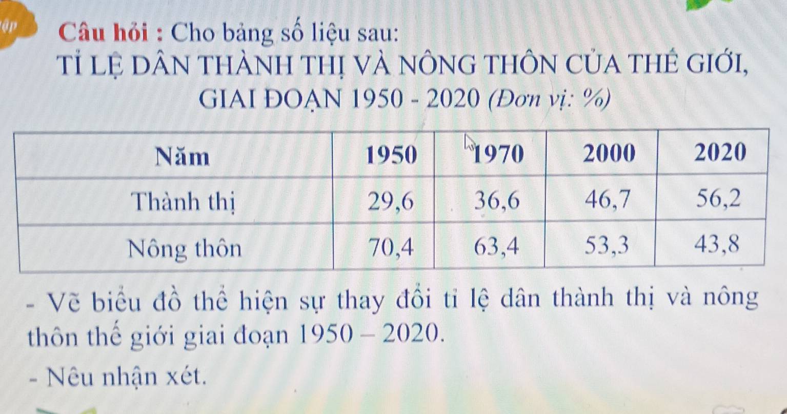 ập Câu hỏi : Cho bảng số liệu sau: 
Tỉ lệ DÂN tHÀNh tHị vÀ nÔnG tHÔn Của tHẻ gIới, 
GIAI ĐOẠN 1950 - 2020 (Đơn vị: %) 
- Vẽ biểu đồ thể hiện sự thay đổi tỉ lệ dân thành thị và nông 
thôn thế giới giai đoạn 1950 - 2020. 
- Nêu nhận xét.