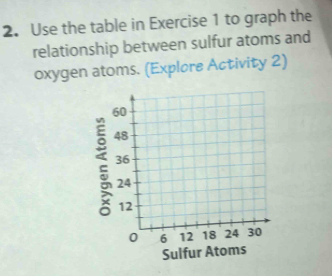 Use the table in Exercise 1 to graph the 
relationship between sulfur atoms and 
oxygen atoms. (Expløre Activity 2) 
Sulfur Atoms