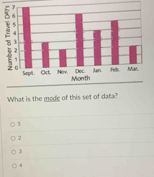 What is the mode of this set of data?
5
2
3
4