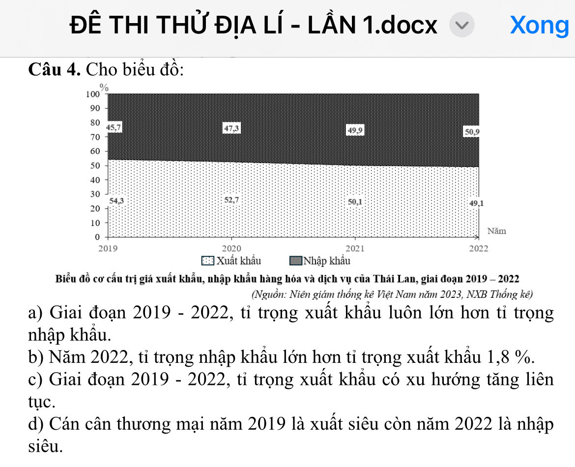 ĐÊ THI THỨ ĐỊA LÍ - LÂN 1.docx Xong
Câu 4. Cho biểu đồ:
100%
90
80 45, 7 47, 3 49, 9 50, 9
70
60
50
40
30
54, 3 52, 7 50, 1
20
49, 1
10
Năm
0
2019 2020 2021 2022
] Xuất khẩu ]Nhập khẩu
Biểu đồ cơ cấu trị giá xuất khẩu, nhập khẩu hàng hóa và dịch vụ của Thái Lan, giai đoạn 2019 - 2022
(Nguồn: Niên giám thống kê Việt Nam năm 2023, NXB Thống kê)
a) Giai đoạn 2019 - 2022, tỉ trọng xuất khầu luôn lớn hơn tỉ trọng
nhập khẩu.
b) Năm 2022, tỉ trọng nhập khẩu lớn hơn tỉ trọng xuất khẩu 1,8 %.
c) Giai đoạn 2019 - 2022, tỉ trọng xuất khầu có xu hướng tăng liên
tục.
d) Cán cân thương mại năm 2019 là xuất siêu còn năm 2022 là nhập
siêu.