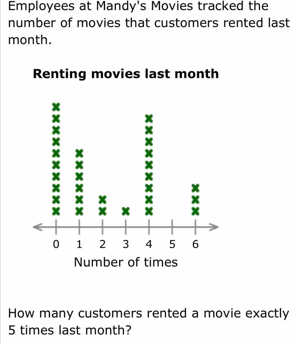 Employees at Mandy's Movies tracked the 
number of movies that customers rented last 
month. 
Renting movies last month
Number of times 
How many customers rented a movie exactly
5 times last month?