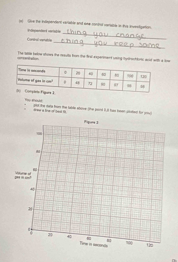 Give the independent variable and one control variable in this investigation.
_
Independent variable
_
Control vanable
The table below shows the results from the first expeniment using hydrochforic acid with a low
concentration.
You should:
plot the data from the table above (the point 0,0 has been plotted for you)
draw a line of best fit.