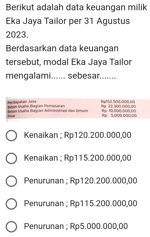 Berikut adalah data keuangan milik
Eka Jaya Tailor per 31 Agustus
2023.
Berdasarkan data keuangan
tersebut, modal Eka Jaya Tailor
mengalami...... sebesar.......
Pendapatan Jasa Rp152.500.000,00
Beban Usaha Bagian Pemasaran Rp 22.300.000,00
Beban Usaha Bagian Administrasi dan Umum Rp 10.000.000,00
Prive Rp 5.000.000,00
Kenaikan ; Rp120.200.000,00
Kenaikan ; Rp115.200.000,00
Penurunan ; Rp120.200.000,00
Penurunan ; Rp115.200.000,00
Penurunan ; Rp5.000.000,00