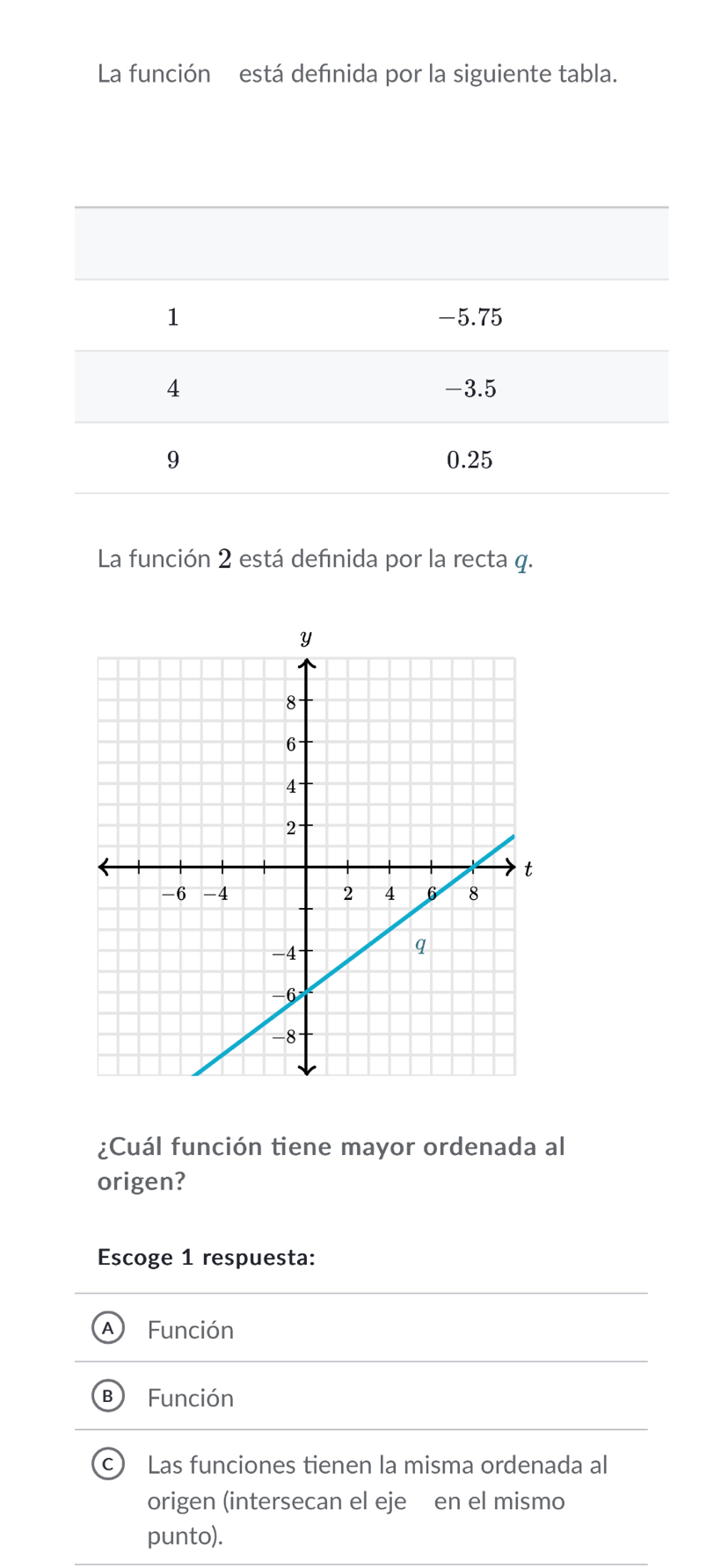 La función está defınida por la siguiente tabla.
La función 2 está defınida por la recta q.
¿Cuál función tiene mayor ordenada al
origen?
Escoge 1 respuesta:
A Función
B Función
c Las funciones tienen la misma ordenada al
origen (intersecan el eje en el mismo
punto).