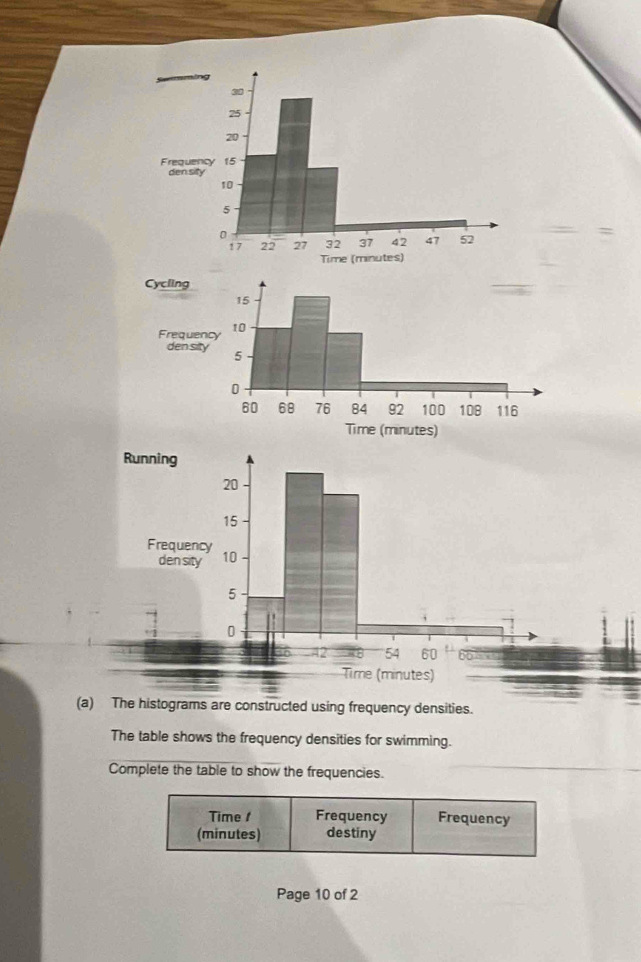 The histograms are constructed using frequency densities. 
The table shows the frequency densities for swimming. 
Complete the table to show the frequencies. 
Page 10 of 2