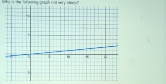 Why is the following graph not very steep?