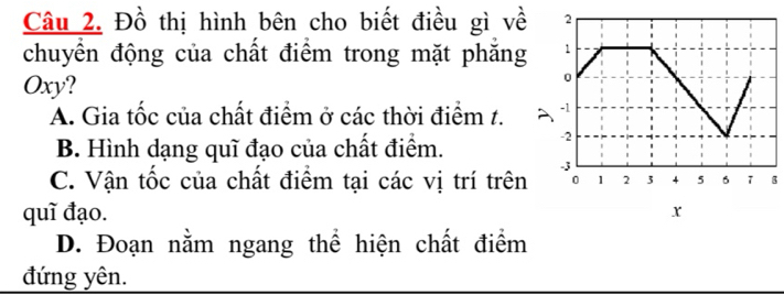 Đồ thị hình bên cho biết điều gì về
chuyển động của chất điểm trong mặt phẳng
Oxy?
A. Gia tốc của chất điểm ở các thời điểm 1.
B. Hình dạng quĩ đạo của chất điểm.
C. Vận tốc của chất điểm tại các vị trí trênB
quĩ đạo. r
D. Đoạn nằm ngang thể hiện chất điểm
đứng yên.