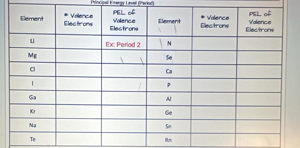 Principal Energy Level (Period)