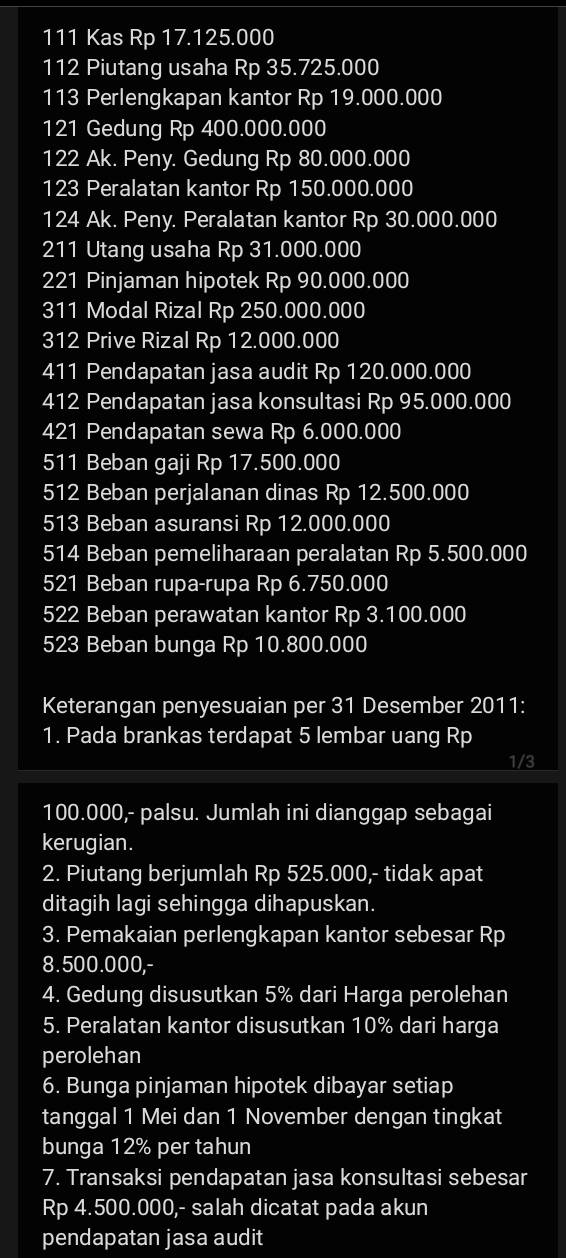 111 Kas Rp 17.125.000
112 Piutang usaha Rp 35.725.000
113 Perlengkapan kantor Rp 19.000.000
121 Gedung Rp 400.000.000
122 Ak. Peny. Gedung Rp 80.000.000
123 Peralatan kantor Rp 150.000.000
124 Ak. Peny. Peralatan kantor Rp 30.000.000
211 Utang usaha Rp 31.000.000
221 Pinjaman hipotek Rp 90.000.000
311 Modal Rizal Rp 250.000.000
312 Prive Rizal Rp 12.000.000
411 Pendapatan jasa audit Rp 120.000.000
412 Pendapatan jasa konsultasi Rp 95.000.000
421 Pendapatan sewa Rp 6.000.000
511 Beban gaji Rp 17.500.000
512 Beban perjalanan dinas Rp 12.500.000
513 Beban asuransi Rp 12.000.000
514 Beban pemeliharaan peralatan Rp 5.500.000
521 Beban rupa-rupa Rp 6.750.000
522 Beban perawatan kantor Rp 3.100.000
523 Beban bunga Rp 10.800.000
Keterangan penyesuaian per 31 Desember 2011:
1. Pada brankas terdapat 5 lembar uang Rp
1/3
100.000,- palsu. Jumlah ini dianggap sebagai
kerugian.
2. Piutang berjumlah Rp 525.000,- tidak apat
ditagih lagi sehingga dihapuskan.
3. Pemakaian perlengkapan kantor sebesar Rp
8.500.000,-
4. Gedung disusutkan 5% dari Harga perolehan
5. Peralatan kantor disusutkan 10% dari harga
perolehan
6. Bunga pinjaman hipotek dibayar setiap
tanggal 1 Mei dan 1 November dengan tingkat
bunga 12% per tahun
7. Transaksi pendapatan jasa konsultasi sebesar
Rp 4.500.000,- salah dicatat pada akun
pendapatan jasa audit