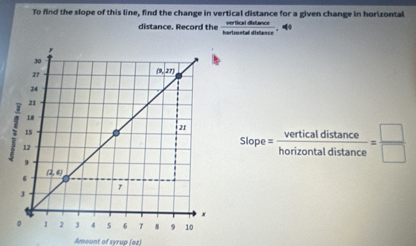 To find the slope of this line, find the change in vertical distance for a given change in horizontal
distance. Record the  verticaldistan ce/hortzontaldistan ce .
Slope= verticaldistan ce/horizontaldistan ce = □ /□  
Amount of syrup (oz)