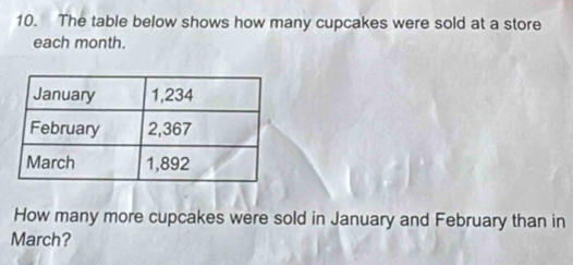 The table below shows how many cupcakes were sold at a store 
each month. 
How many more cupcakes were sold in January and February than in 
March?