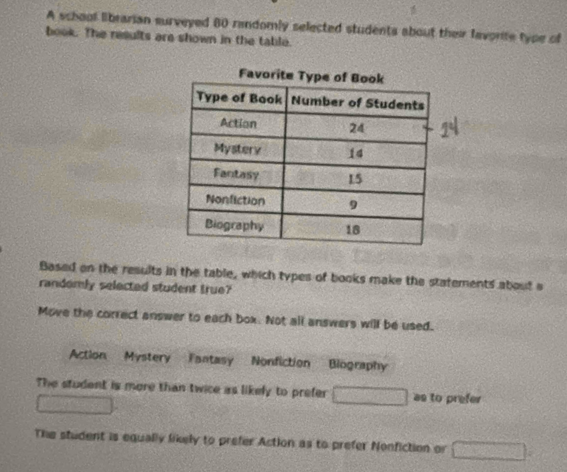 A school librarian surveyed 80 randomly selected students about their fevorite type of
book. The results are shown in the table.
Based on the results in the table, which types of books make the statements about s
randomly selected student true?
Move the correct answer to each box. Not all answers will be used.
Action Mystery Fantasy Nonfiction Biography
The student is more than twice as likely to prefer □ as to prefer
_ ^n
The student is equally likely to prefer Action as to prefer Nonfiction or □