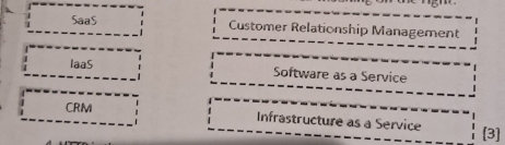 SaaS Customer Relationship Management
IaaS Software as a Service
CRM Infrastructure as a Service [3]