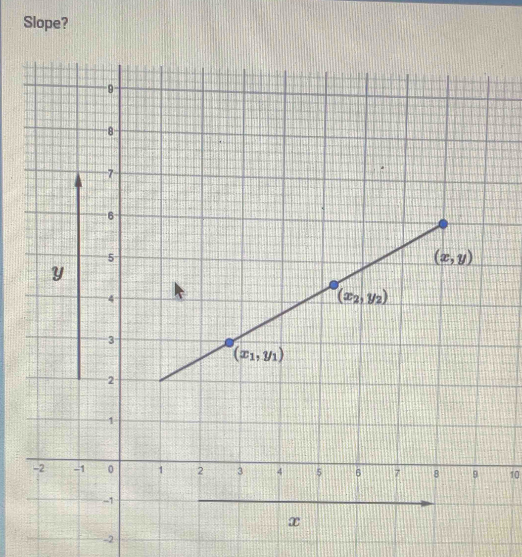 Slope?
10
-2