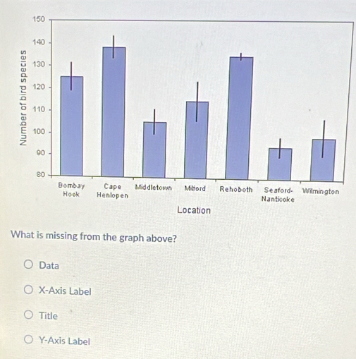 What is missing from the graph above?
Data
X-Axis Label
Title
Y-Axis Label