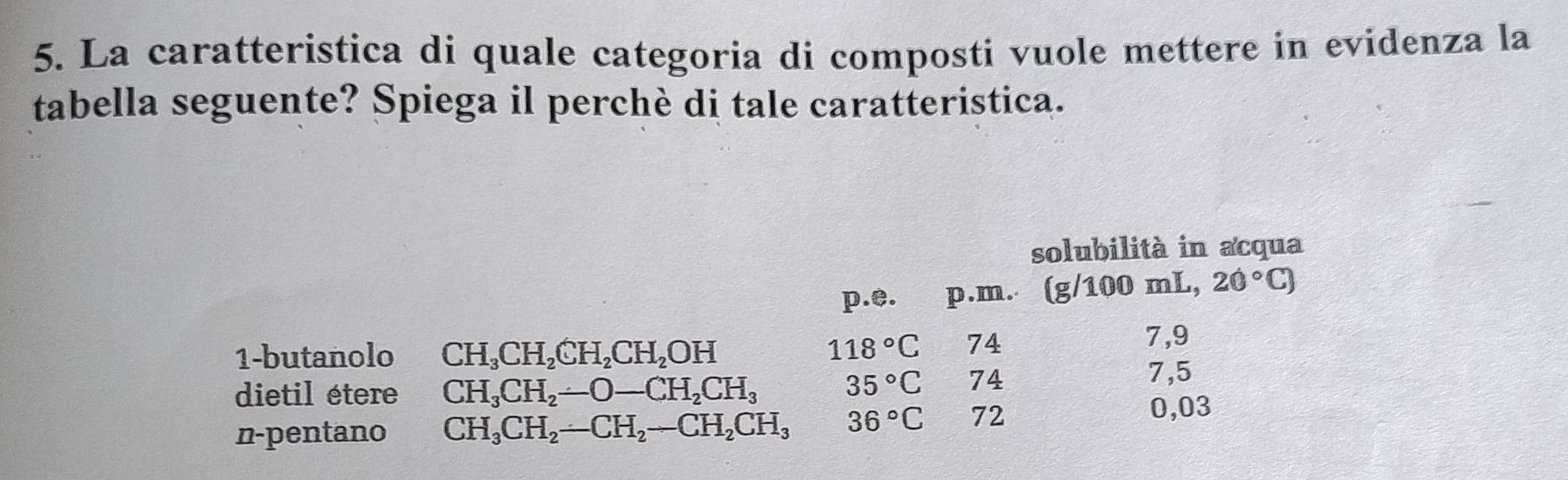 La caratteristica di quale categoria di composti vuole mettere in evidenza la 
tabella seguente? Spiega il perchè di tale caratteristica. 
solubilità in acqua 
p.e. p.m. (g/ 100 mL, 20°C)
118°C 74
7,9
1-butanolo CH_3CH_2CH_2CH_2OH 7,5
dietil étere CH_3CH_2-O-CH_2CH_3
35°C 74
n-pentano CH_3CH_2-CH_2-CH_2CH_3 36°C 72 0,03