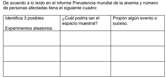 De acuerdo a lo leído en el informe Prevalencia mundial de la anemia y número 
de personas afectadas llena el siguiente cuadro: