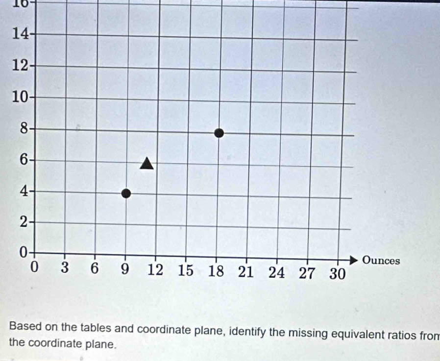 16 
1 
1 
1 
Based on the tables and coordinate plane, identify the missing equivalent ratios fron 
the coordinate plane.