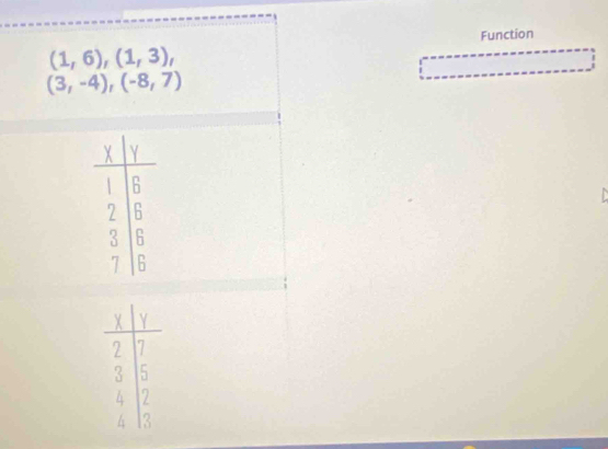 Function
(1,6),(1,3),
(3,-4), (-8,7)