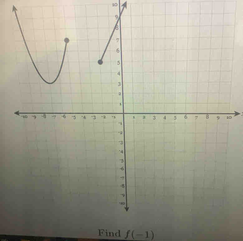 10
I
0 
Find f(-1)