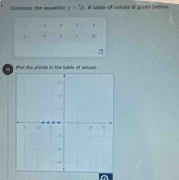 Considor the equation y=5x A table of valués ia given pelou 
Plot the paints in the table of values.