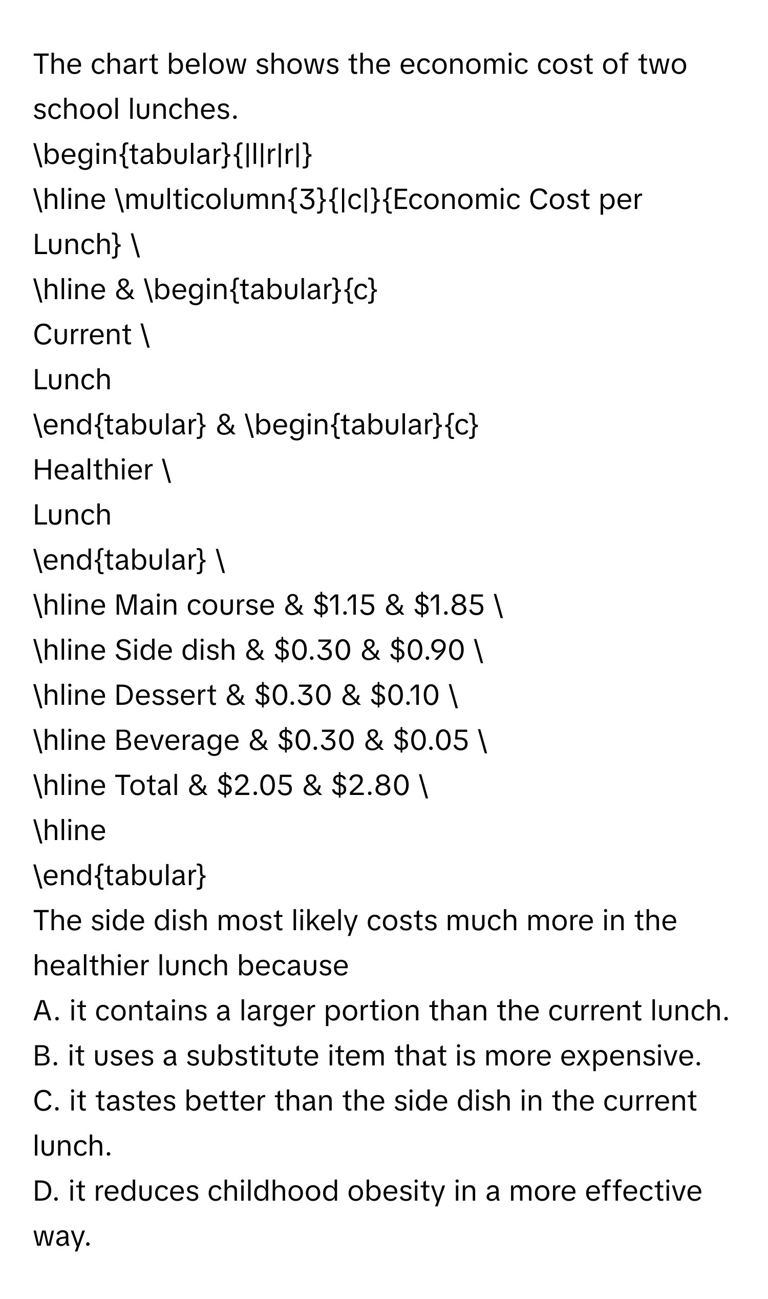 The chart below shows the economic cost of two school lunches. 
begintabular|l|r|r| 
hline multicolumn3|c|Economic Cost per Lunch  
hline & begintabularc 
Current  
Lunch 
endtabular & begintabularc 
Healthier  
Lunch 
endtabular  
hline Main course & $1.15 & $1.85  
hline Side dish & $0.30 & $0.90  
hline Dessert & $0.30 & $0.10  
hline Beverage & $0.30 & $0.05  
hline Total & $2.05 & $2.80  
hline 
endtabular 
The side dish most likely costs much more in the healthier lunch because 
A. it contains a larger portion than the current lunch. 
B. it uses a substitute item that is more expensive. 
C. it tastes better than the side dish in the current lunch. 
D. it reduces childhood obesity in a more effective way.