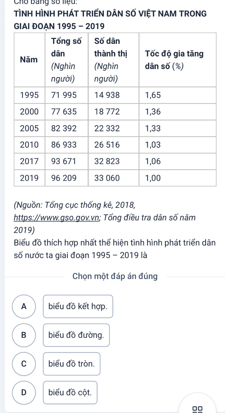 Cho bằng số liệu.
TìNH HÌNH PHÁT TRIẾN DÂN SỐ VIỆT NAM TRONG
GIAI ĐOẠN 1995 - 2019
(Nguồn: Tổng cục thống kê, 2018,
https://www.gso.gov.vn; Tổng điều tra dân số năm
2019)
Biểu đồ thích hợp nhất thể hiện tình hình phát triển dân
số nước ta giai đoạn 1995 - 2019 là
Chọn một đáp án đúng
A biểu đồ kết hợp.
B biểu đồ đường.
C biểu đồ tròn.
D biểu đồ cột.
00