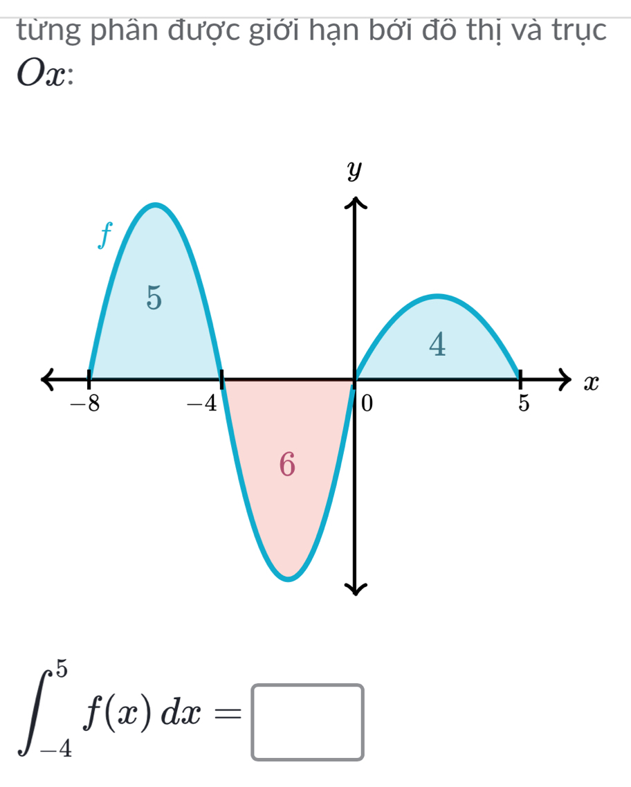 từng phân được giới hạn bới đô thị và trục
Ox :
∈t _(-4)^5f(x)dx=□